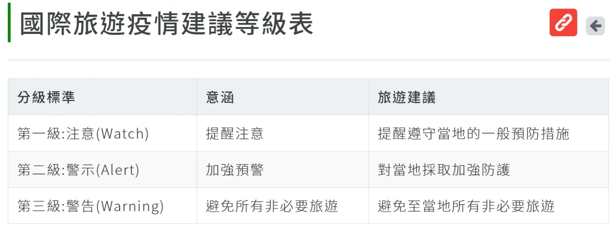 台湾国际旅游疫情建议等级表（图片来自：卫生福利部疾病管制署）