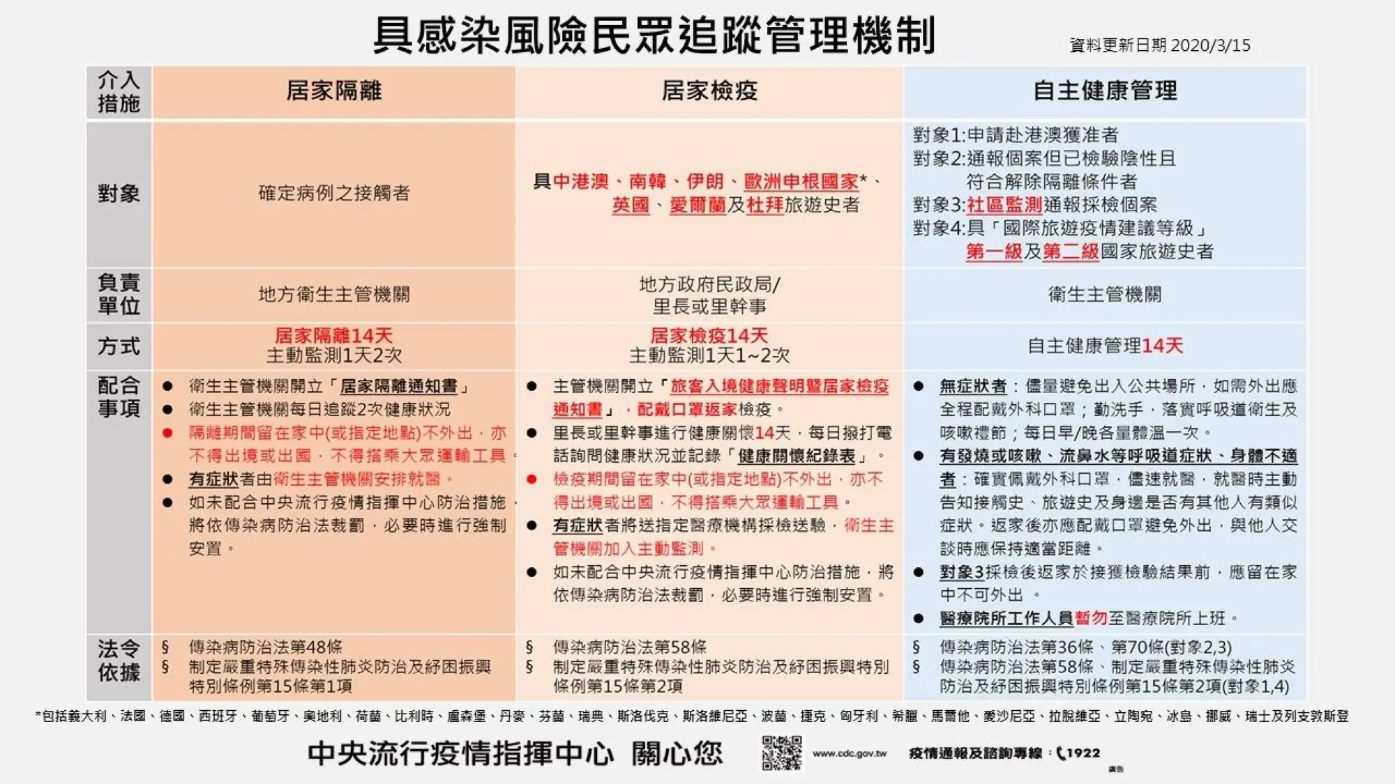 台灣將泰國等多國列入旅遊疫情建議第三級警告，相關居家隔離資訊如圖。（中央流行疫情指揮中心）