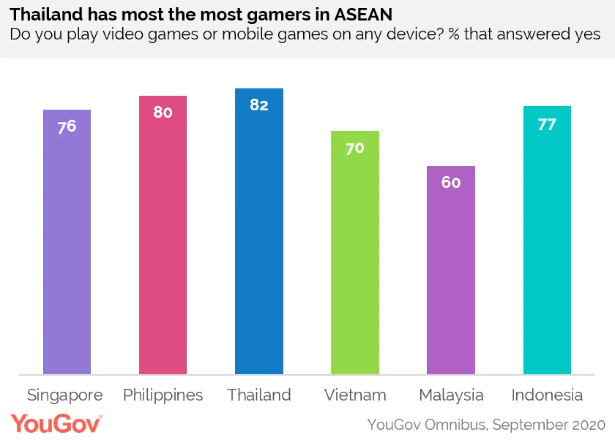 東協玩家中，泰國佔比最高（圖片來源：YouGov）