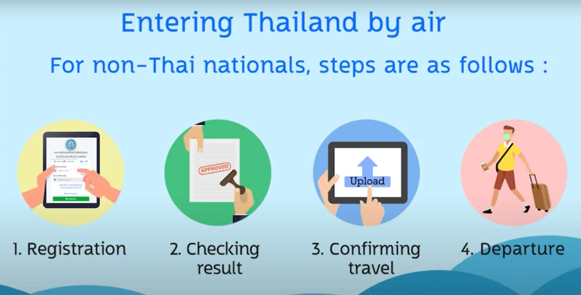 泰國入境許可證申請流程及步驟（圖片來源：擷取自Thai Consular Online官方影片）
