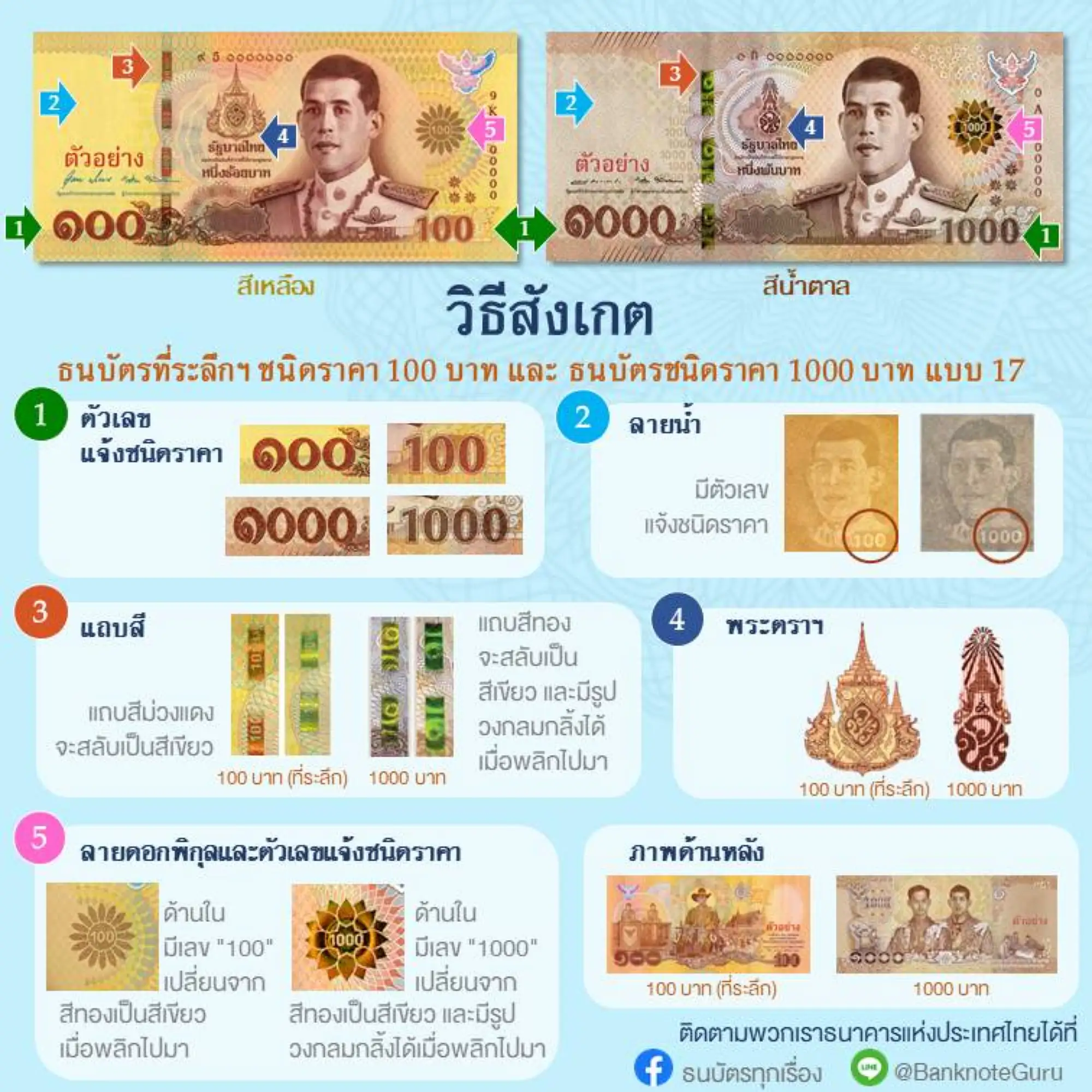 泰國中央銀行列出了5項新版100泰銖紀念幣和舊版1000泰銖紙幣的差異（圖片來源：泰國中央銀行官方粉專）