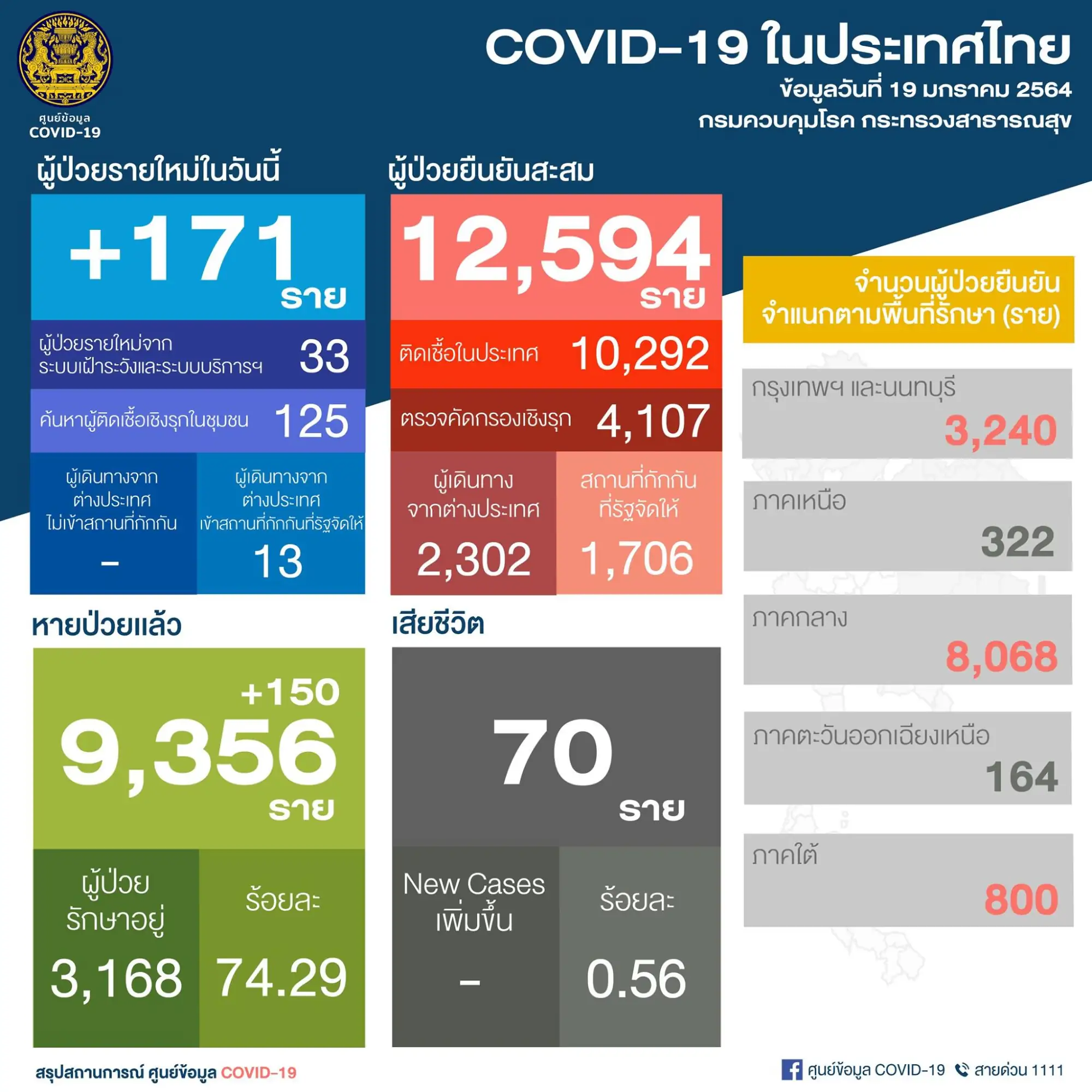 泰國疫情確診19日新增171例 （圖片來源：PR Thai Government 粉絲專頁）