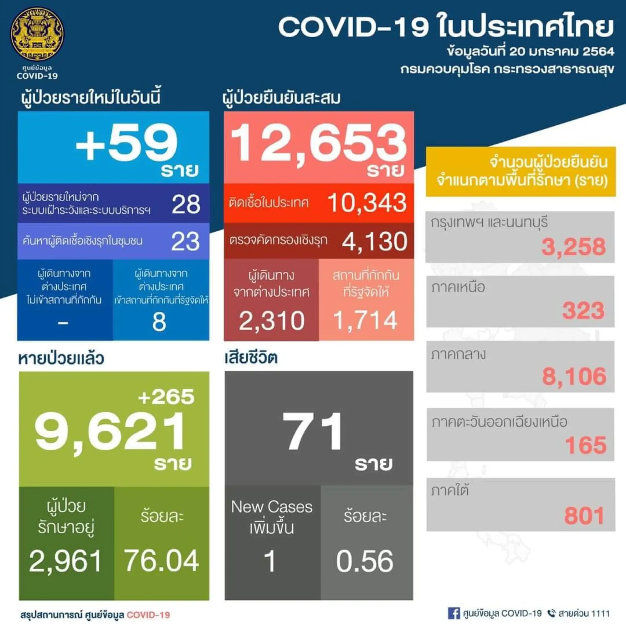 泰国疫情20日新增59例 （图片来源：PR Thai Government 脸书粉丝专页）