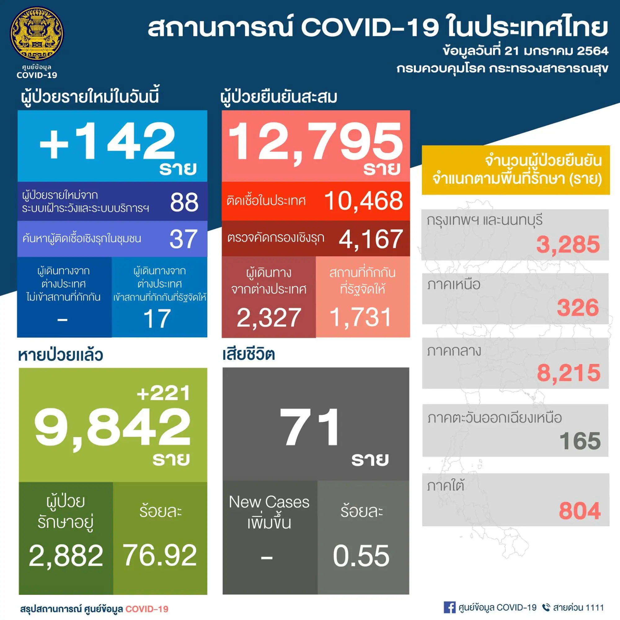 泰国疫情21日新增142例 （图片来源：PR Thai Government 脸书粉丝专页）