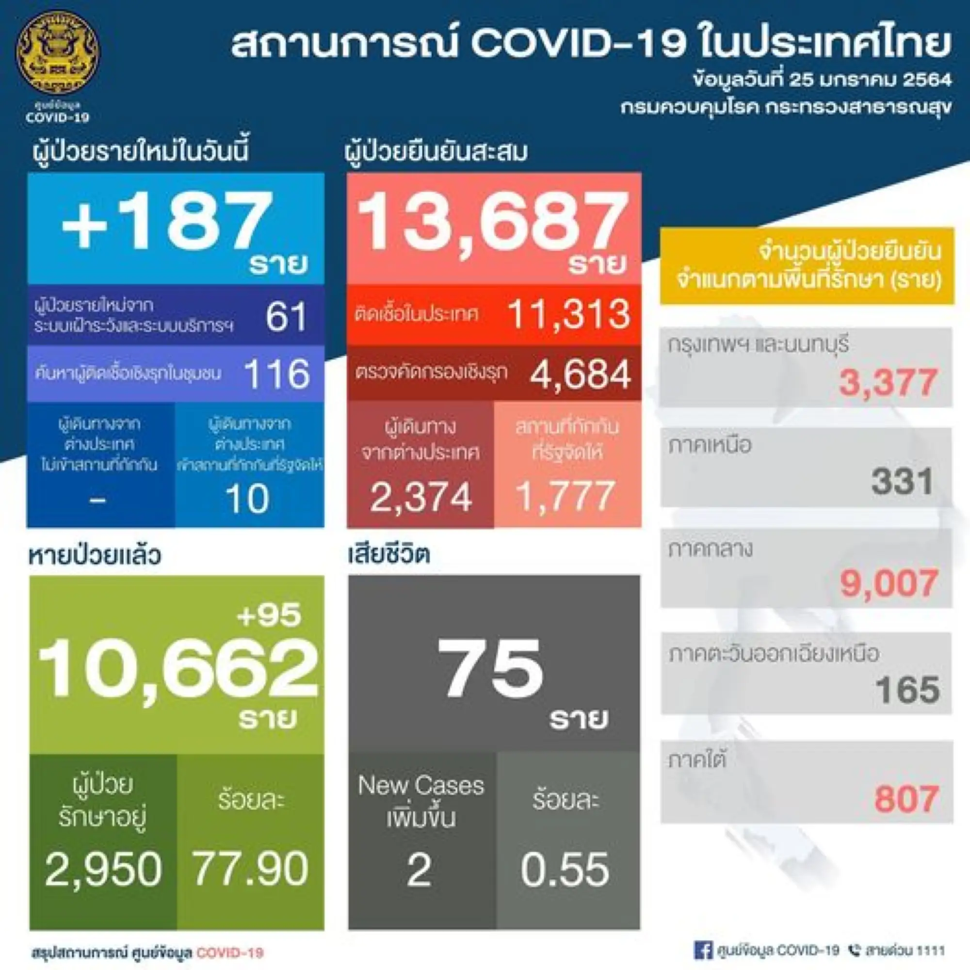 泰國疫情25日新增187例 （圖片來源：PR Thai Government 臉書粉絲專頁）