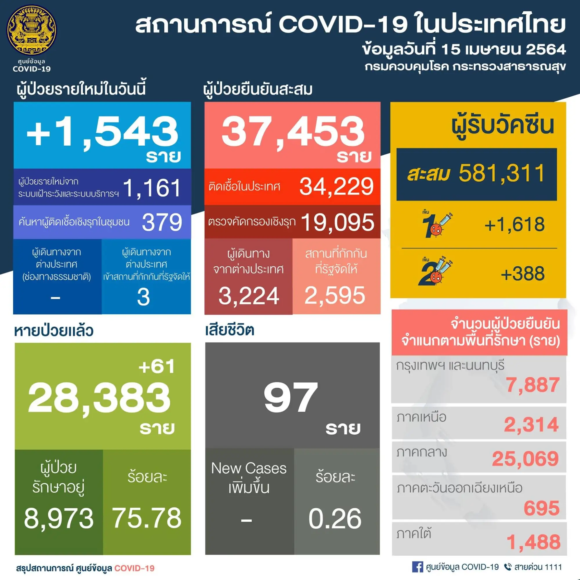 泰國疫情4月15日新增1,543例確診 （圖片來源：PR Thai Government 臉書粉絲專頁）