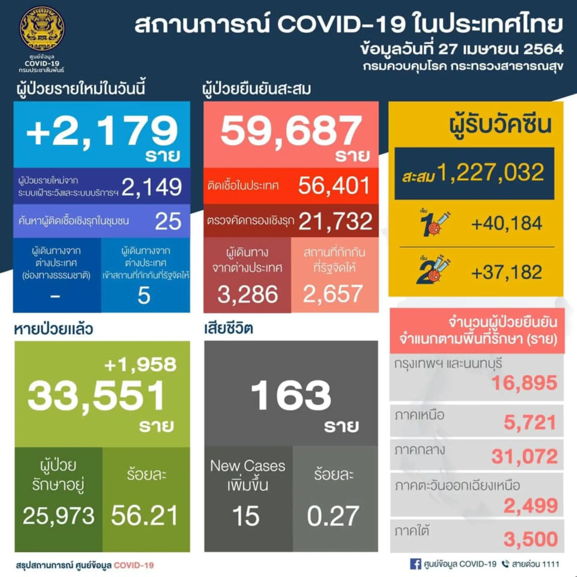 泰国疫情 27日新增2,179例确诊（图片来源：PR Thai Government 脸书粉丝专页）