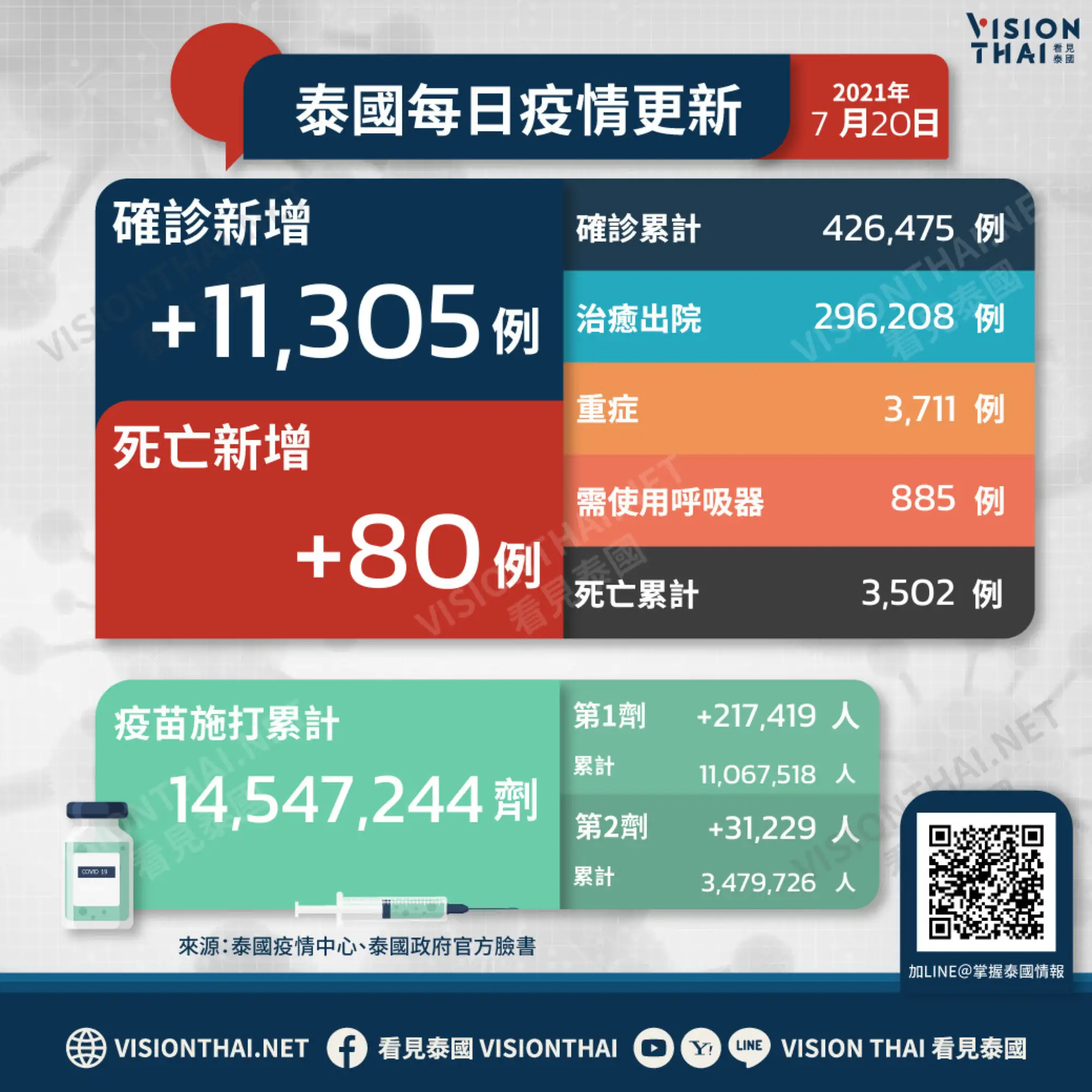 泰國疫情7月20日新增11,305例確診（圖片來源：VISION THAI看見泰國）