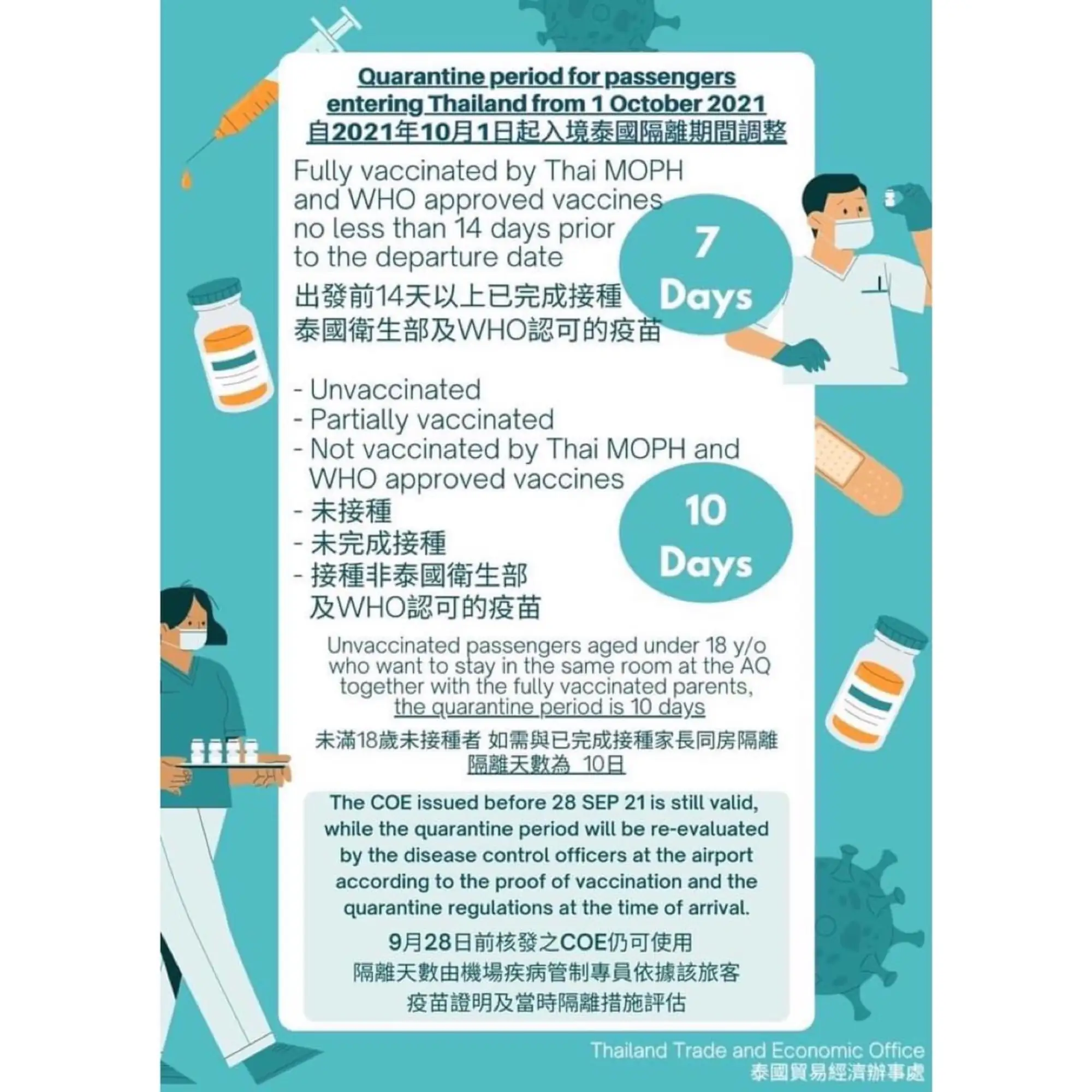 入境泰國隔離10月起縮至7天 需打滿2劑WHO認可疫苗（VISION THAI 看見泰國）