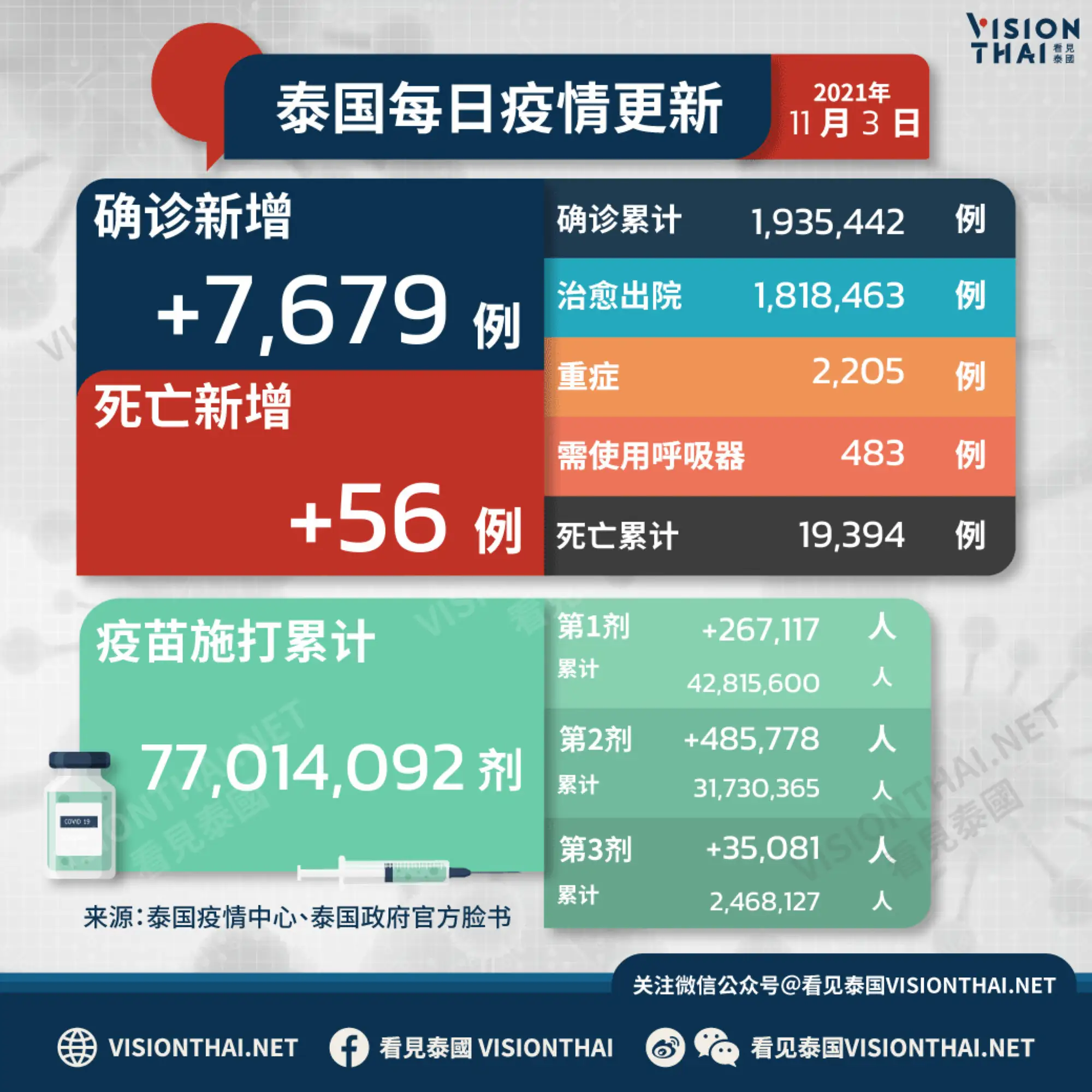 泰國疫情今(3)日再添7,679例確診、56例死亡（VISION THAI 看見泰國）