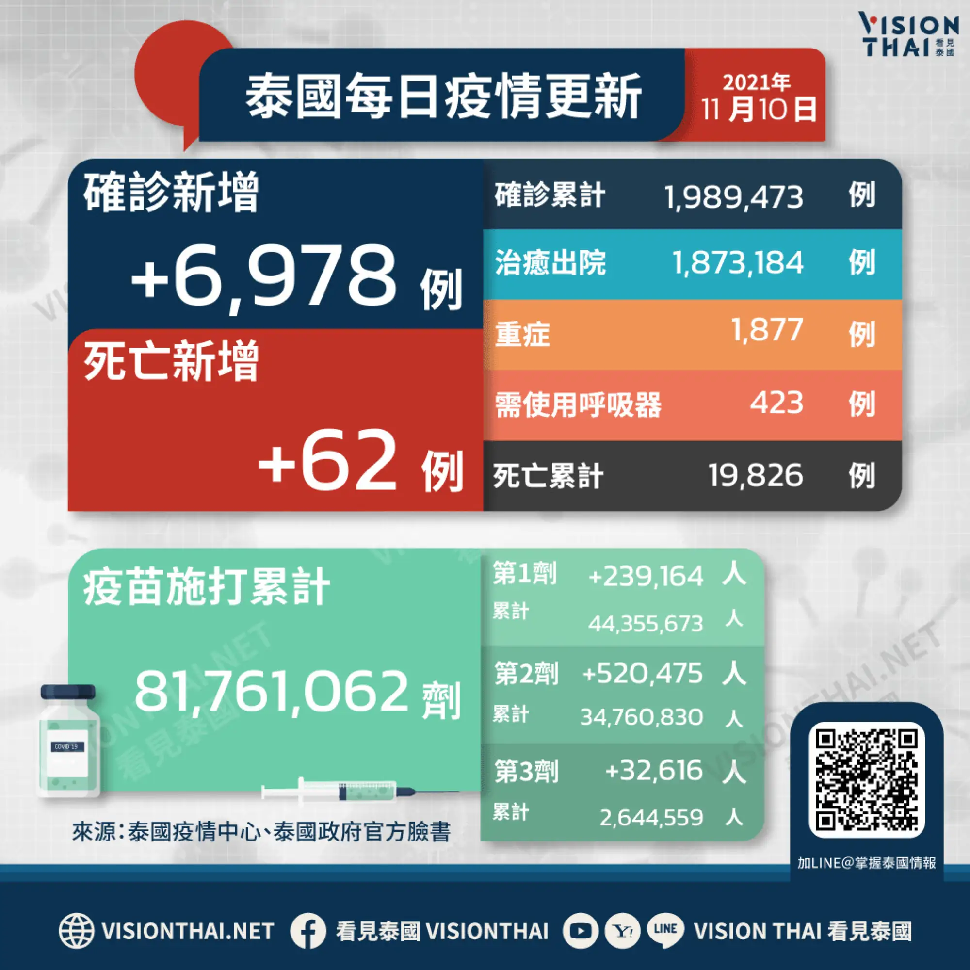 泰國疫情今(10)日再添6,978例確診、62例死亡（VISION THAI 看見泰國）