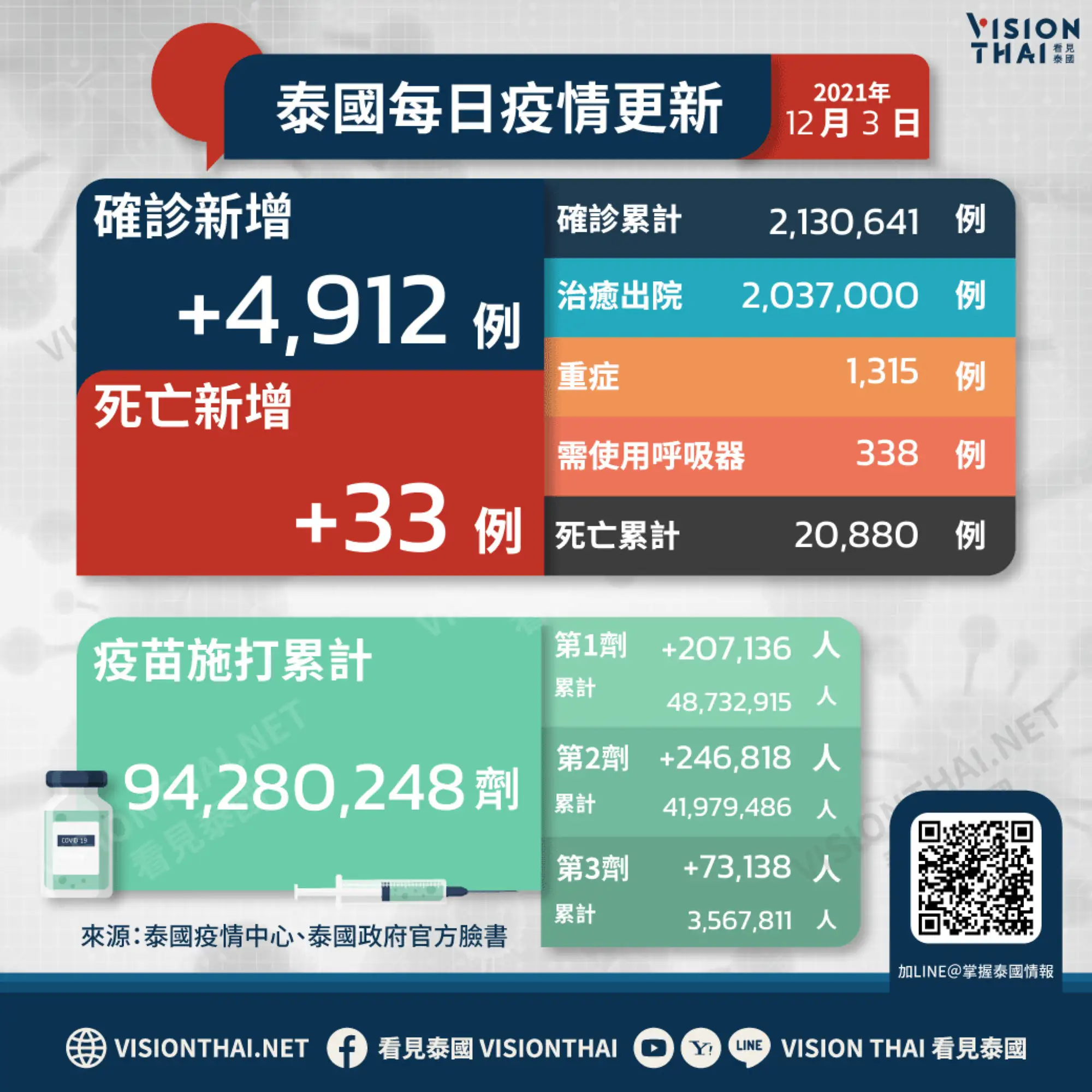 泰國疫情今(3)日再添4,912例確診、33例死亡（VISION THAI 看見泰國）