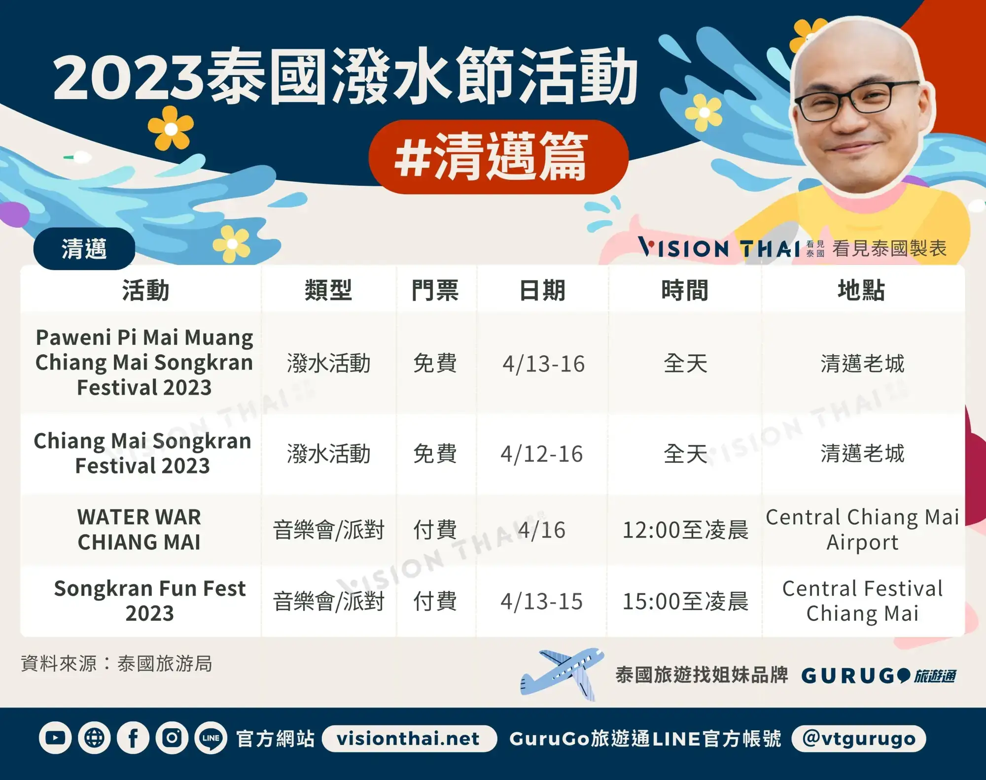 2023泰国泼水节活动清迈篇（Vision Thai 看见泰国）