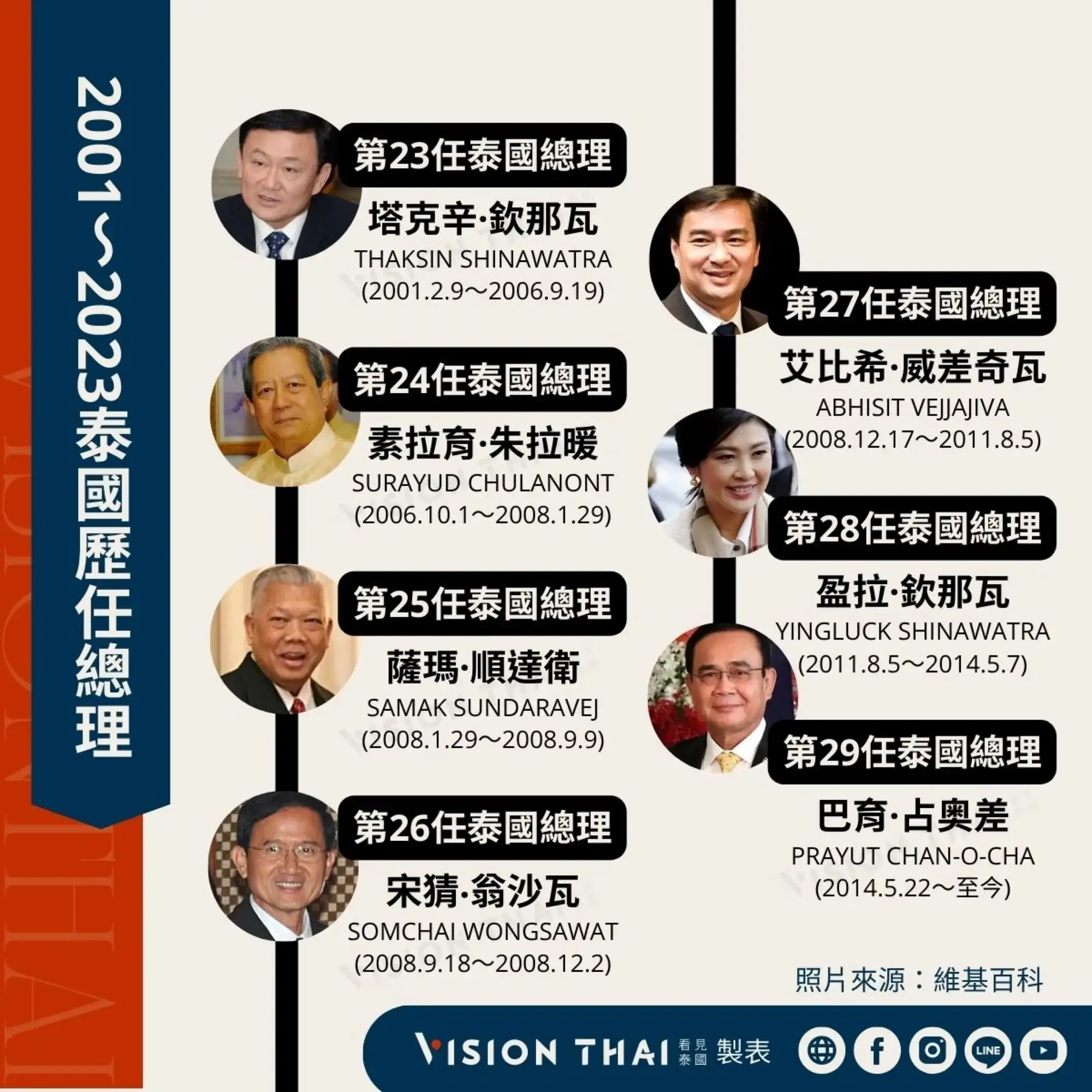 2001-2023泰國歷任總理（圖片來源：Vision Thai 看見泰國）