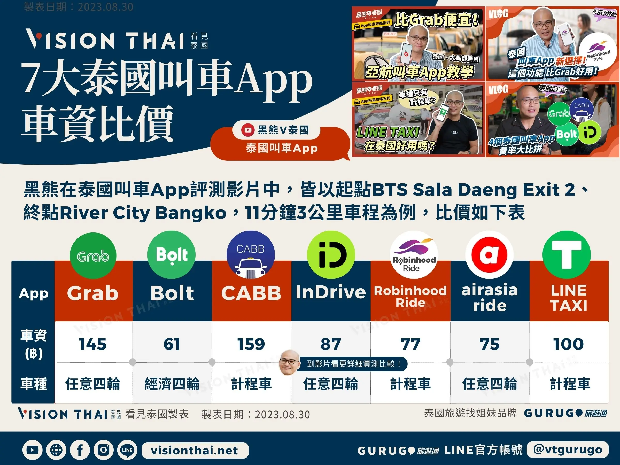 7大泰国打车App比价（图片来源：看见泰国 Vision Thai）