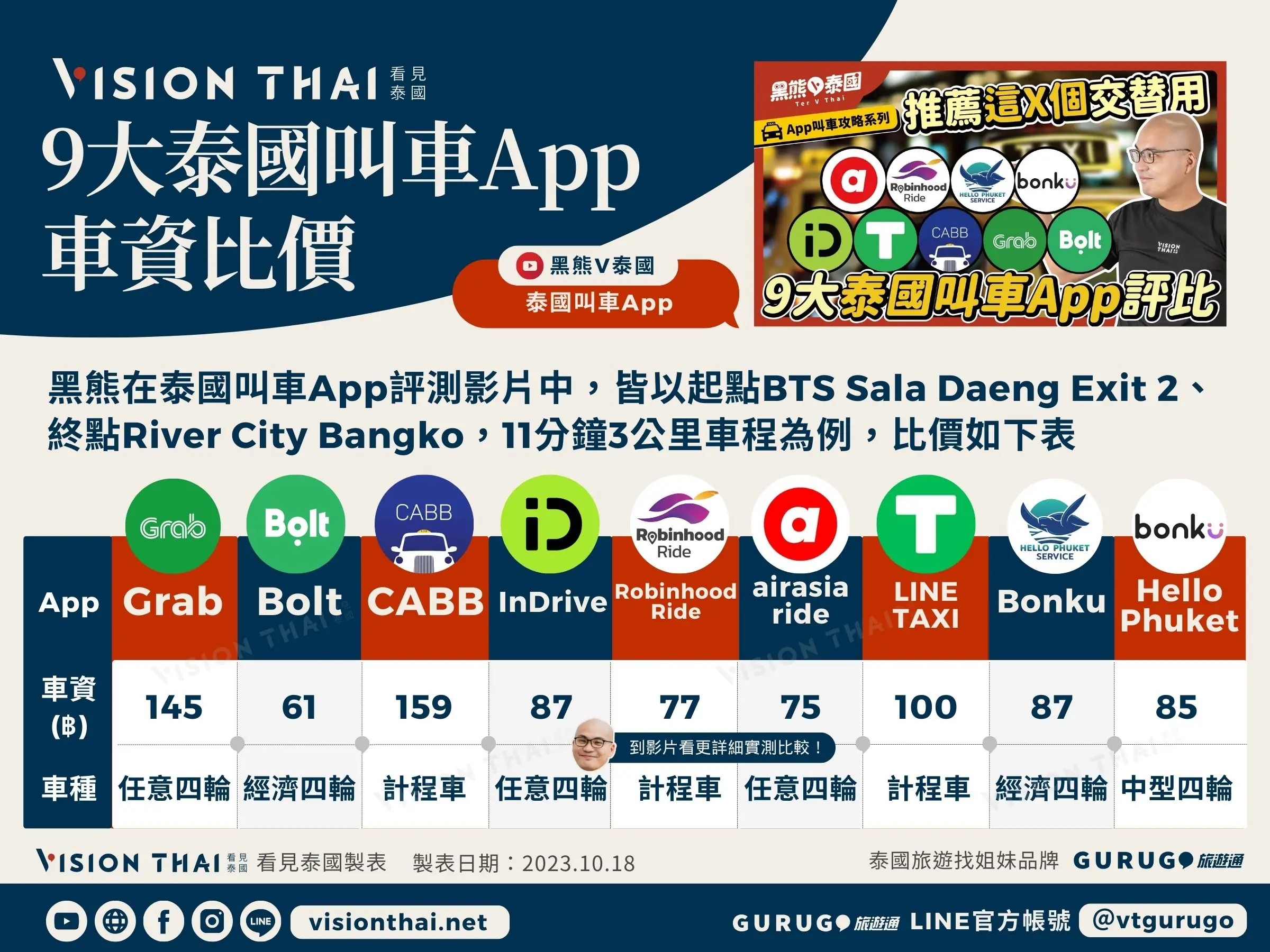 9大泰国打车APP比价（图片来源：看见泰国 Vision Thai）