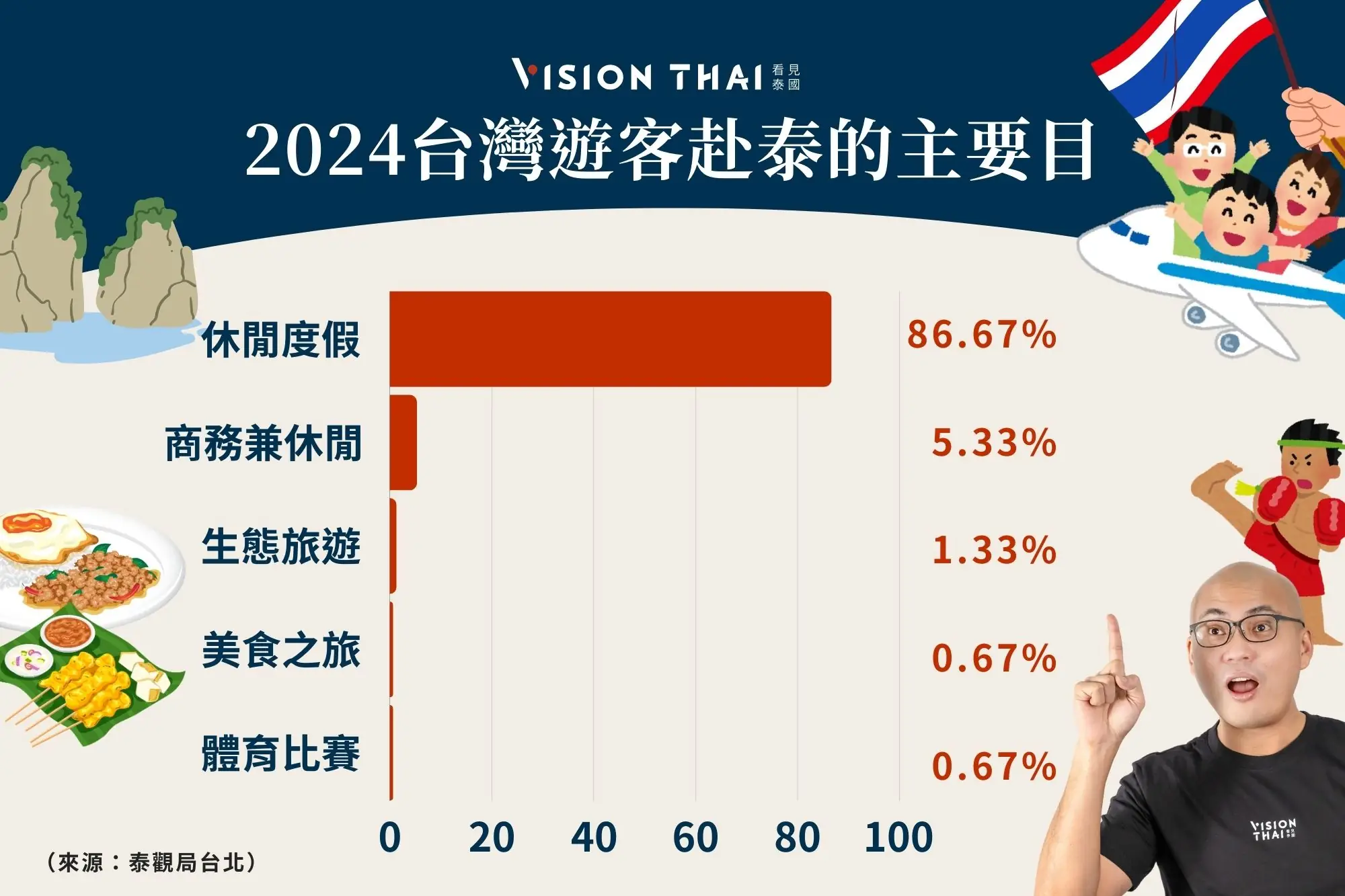 2024台灣遊客赴泰的主要目（來源：看見泰國 Vision Thai）