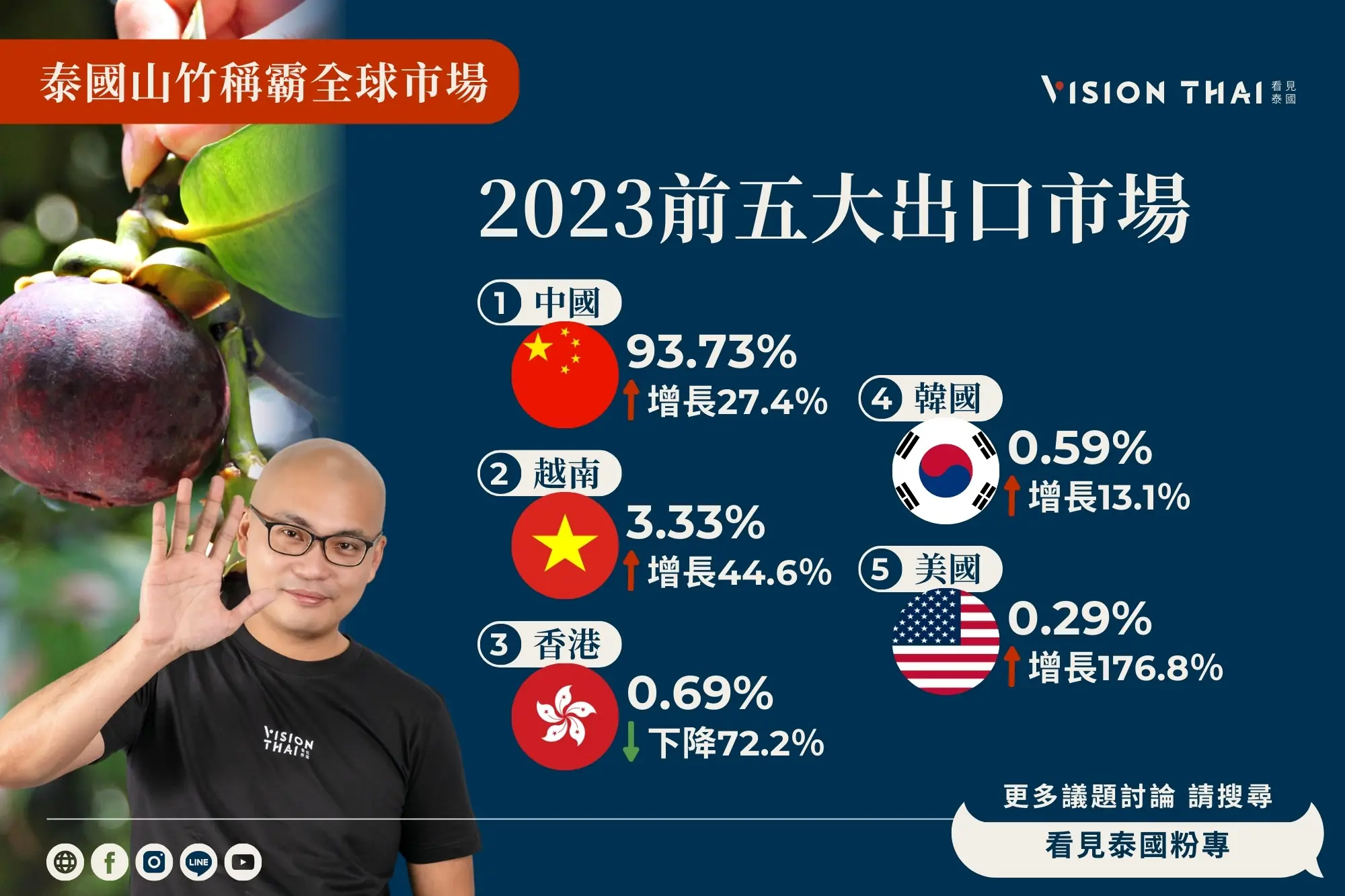 2023年泰國山竹前五大出口市場（來源：看見泰國 Vision Thai）