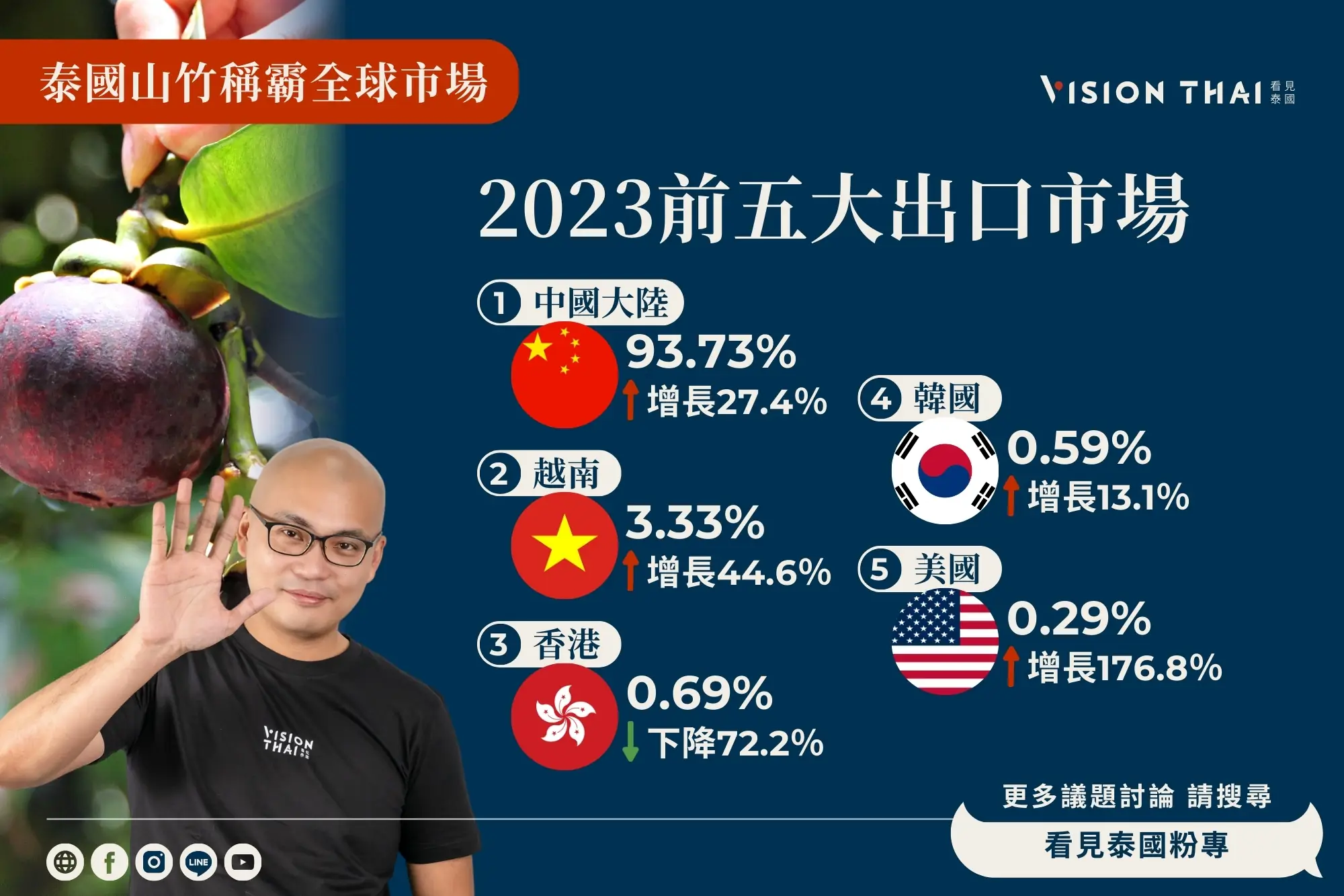 2023年泰國山竹前五大出口市場（來源：看見泰國 Vision Thai）