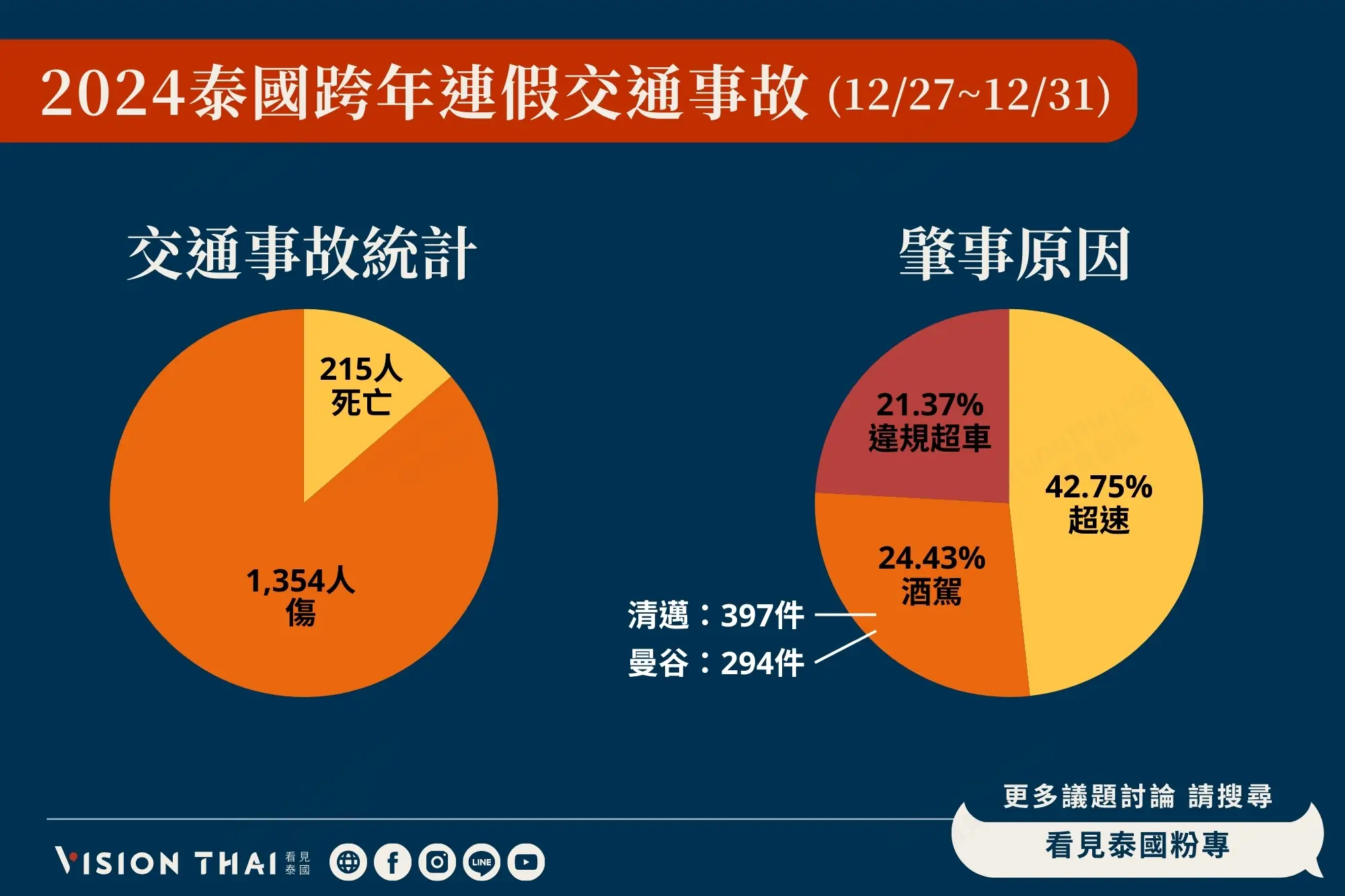 泰國跨年連假5天215死！超速酒駕奪命逾4千人遭法辦