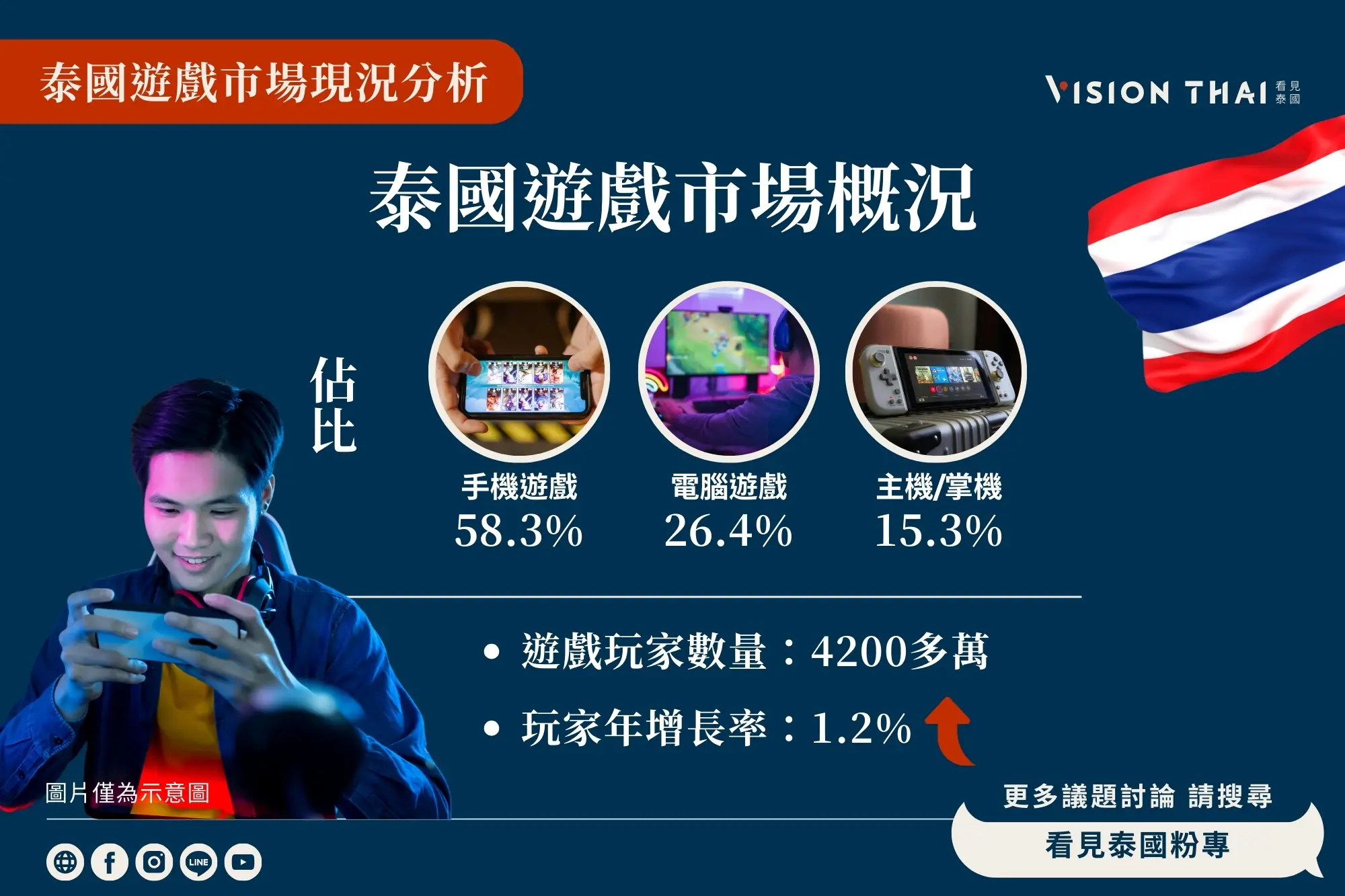 泰國遊戲市場概況（來源：看見泰國 Vision Thai）