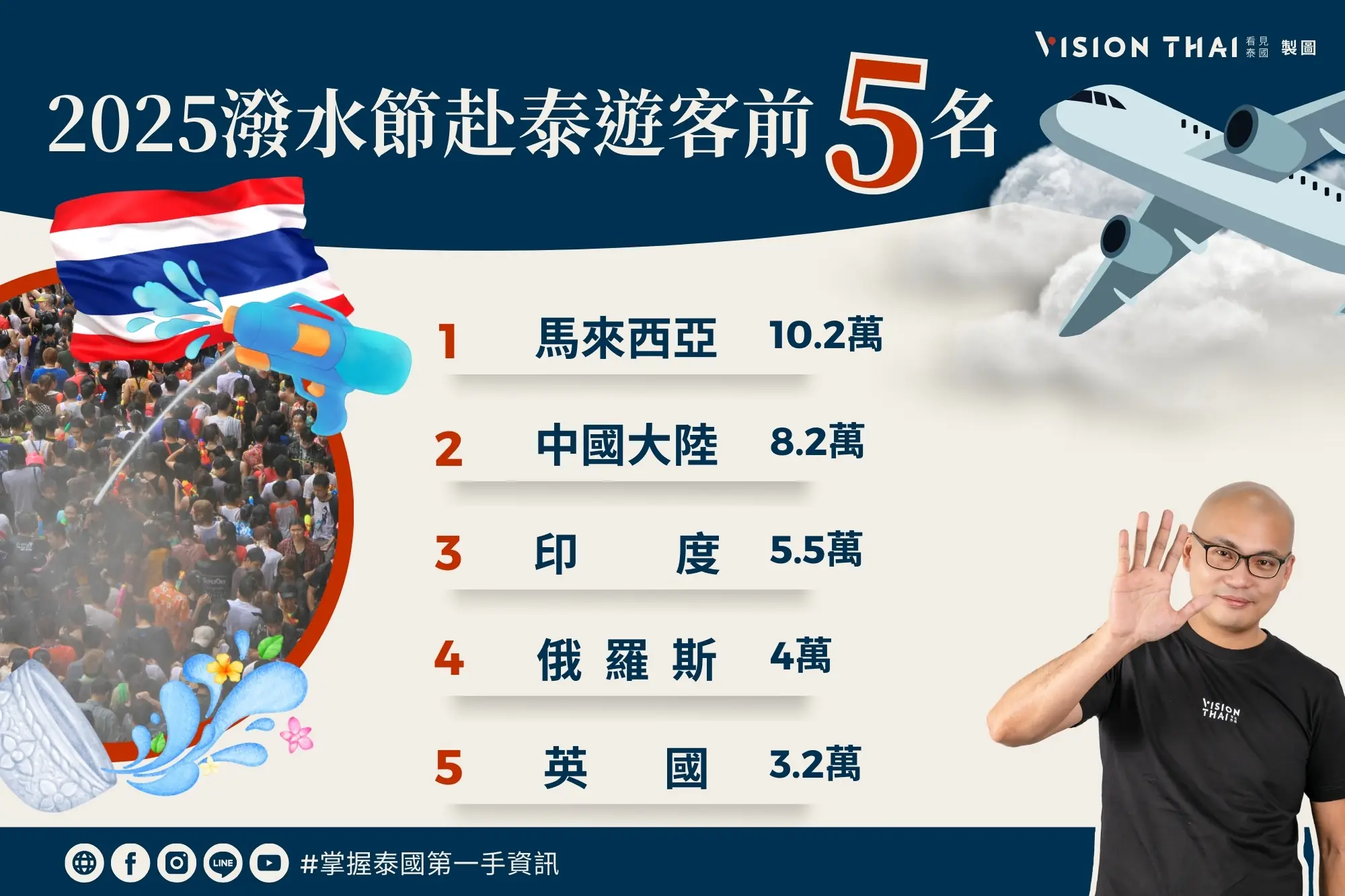 2025潑水節赴泰遊客排名（來源：看見泰國 Vision Thai）