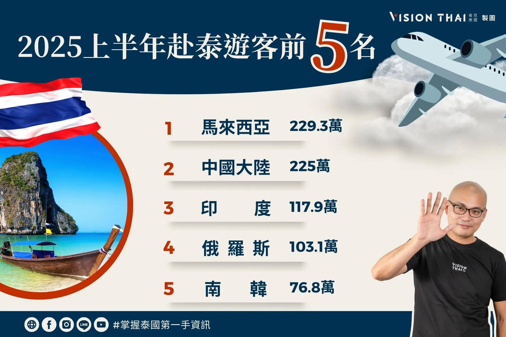 2025上半年泰國前五大外國遊客市場(來源:看見泰國 Vision Thai)