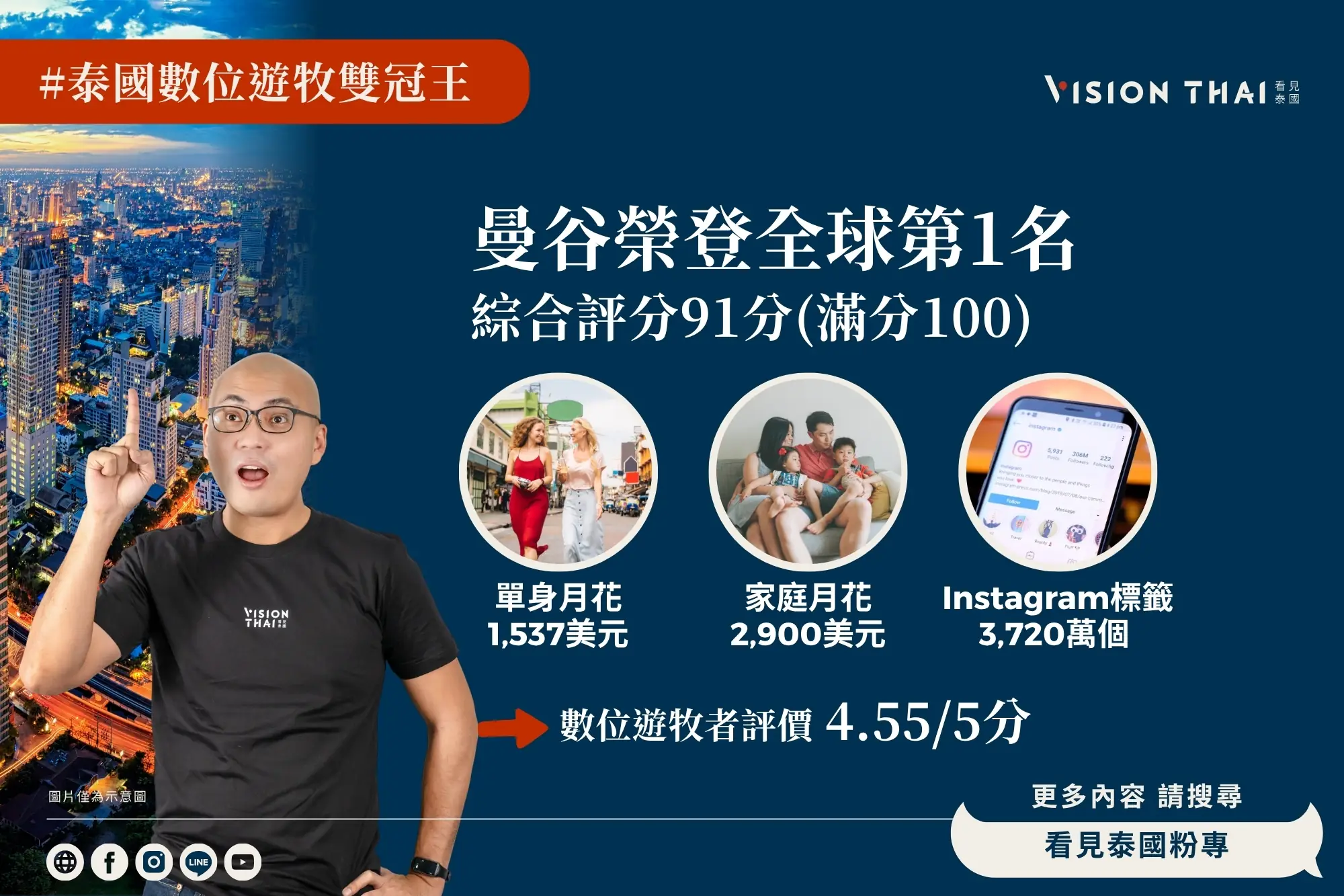  曼谷榮登全球數位遊牧城市第1名（來源：看見泰國 Vision Thai）