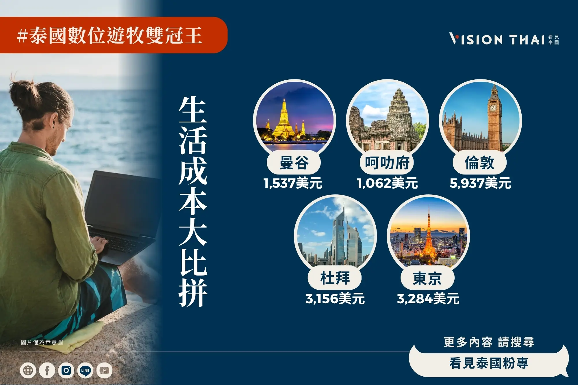 5大城市生活成本大比拼（來源：看見泰國 Vision Thai）