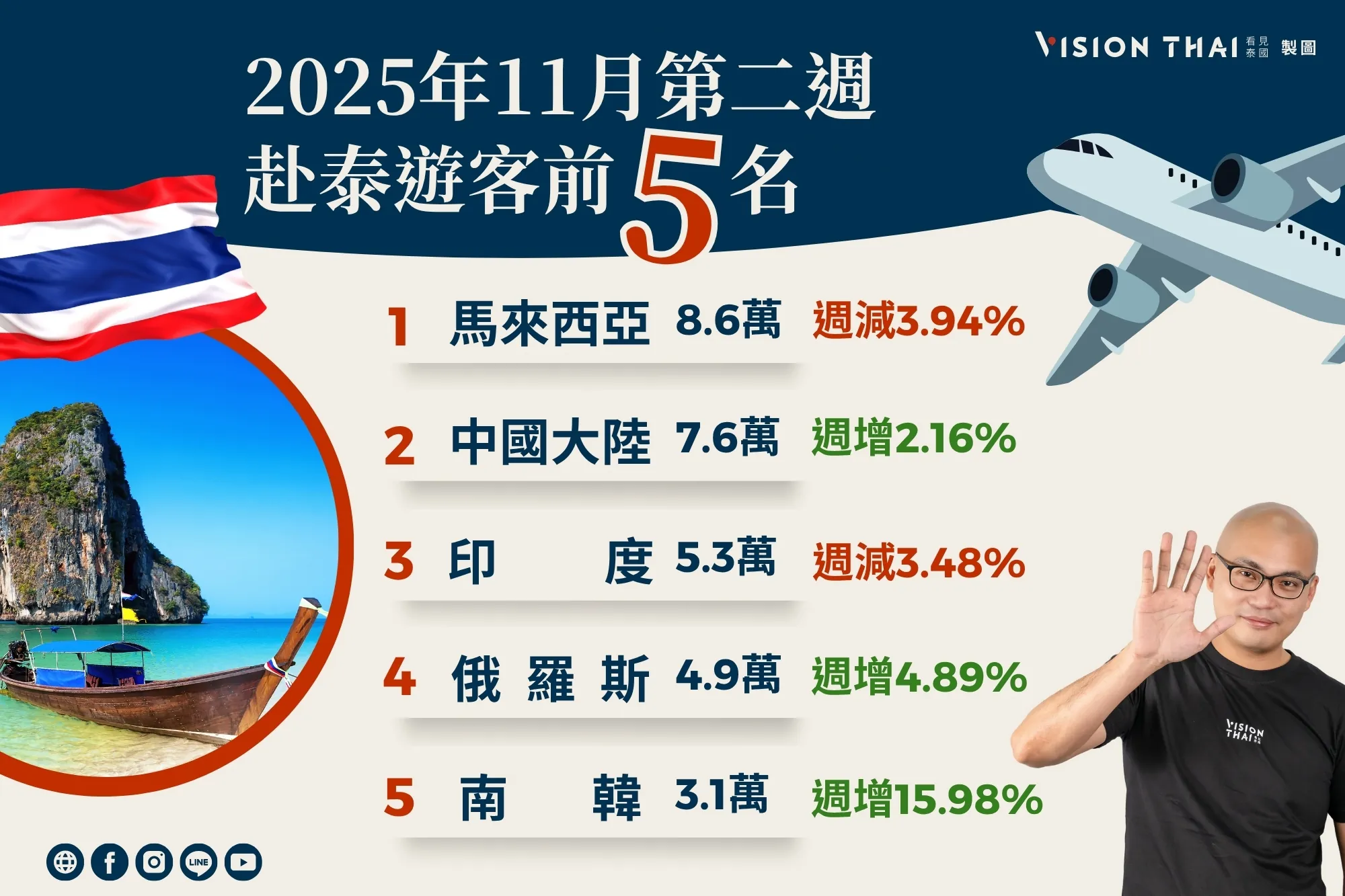 11月10日至16日当週泰国国际游客前五名（来源：看见泰国 VisionThai）