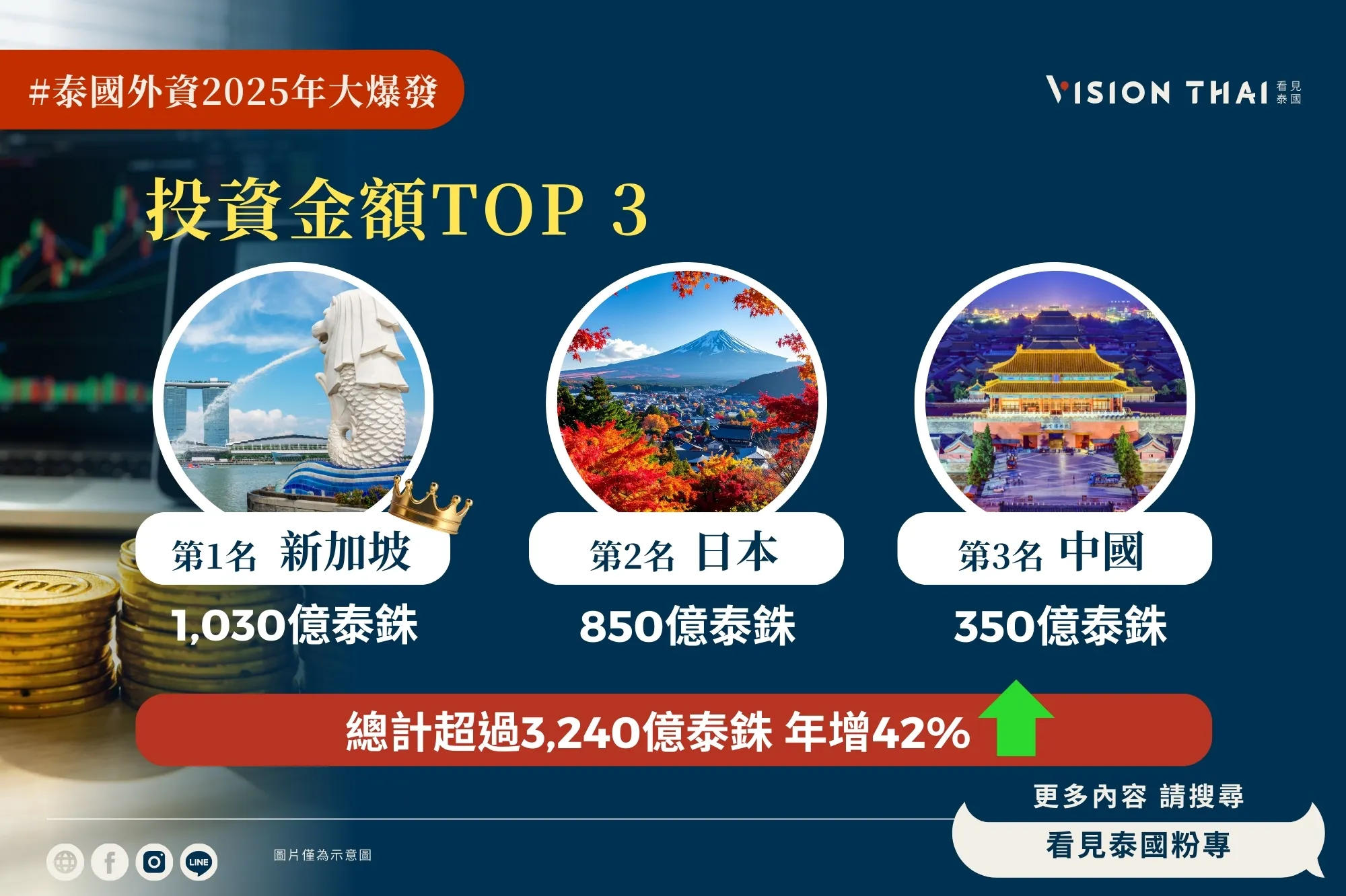 2025年度泰国外资投资总计超过3,200亿泰铢（来源：看见泰国 VisionThai）