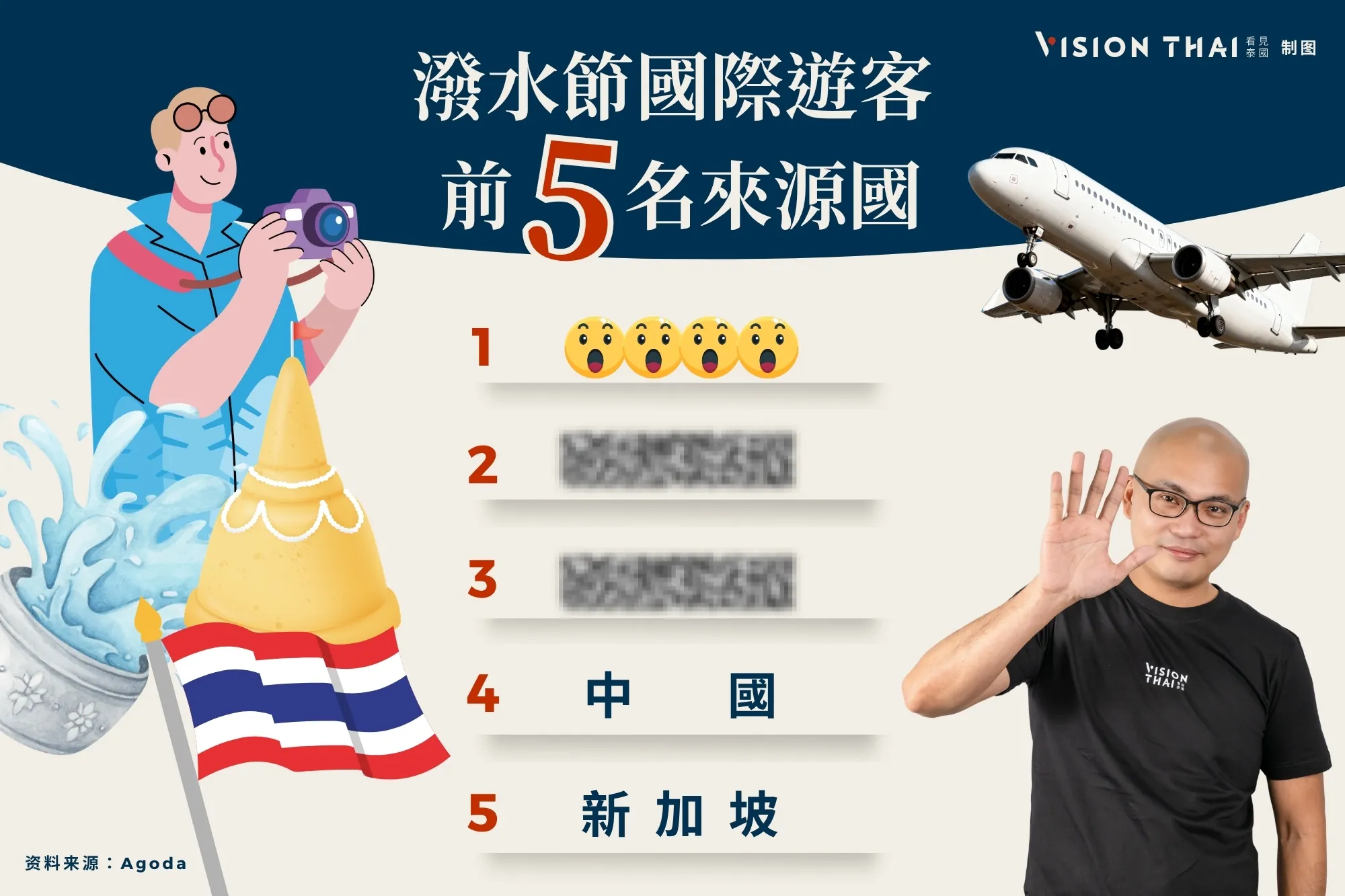 泰國宋干節住宿的國際旅客來源國前五名，第一名居然不是中國。（來源：看見泰國 VisionThai）