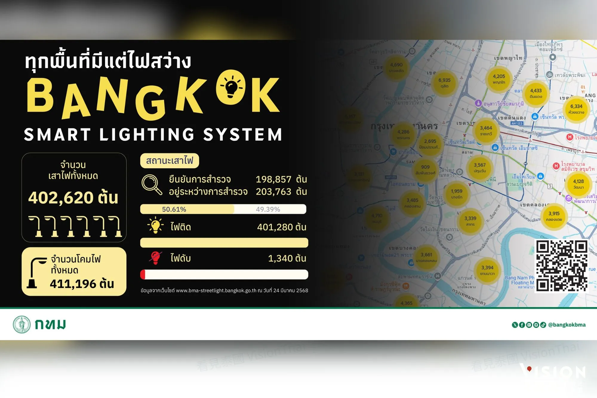 曼谷推動「BKK Light」以提升城市安全，為市民營造更安心的夜間出行環境。(來源：กรุงเทพมหานคร)