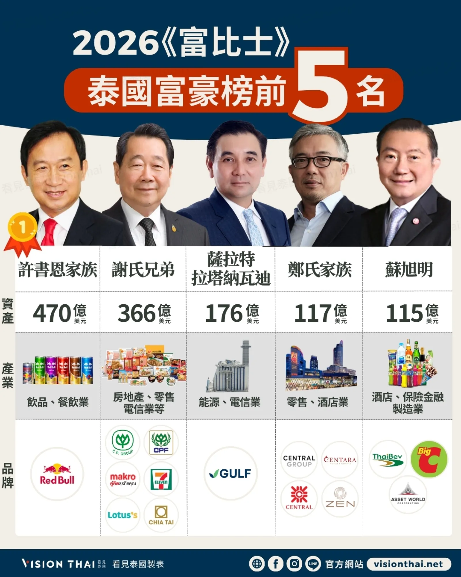 紅牛家族三連霸泰國首富！塔克辛跌至第14名 2026《富比士》泰國50大富豪榜出爐（來源：網路合圖）