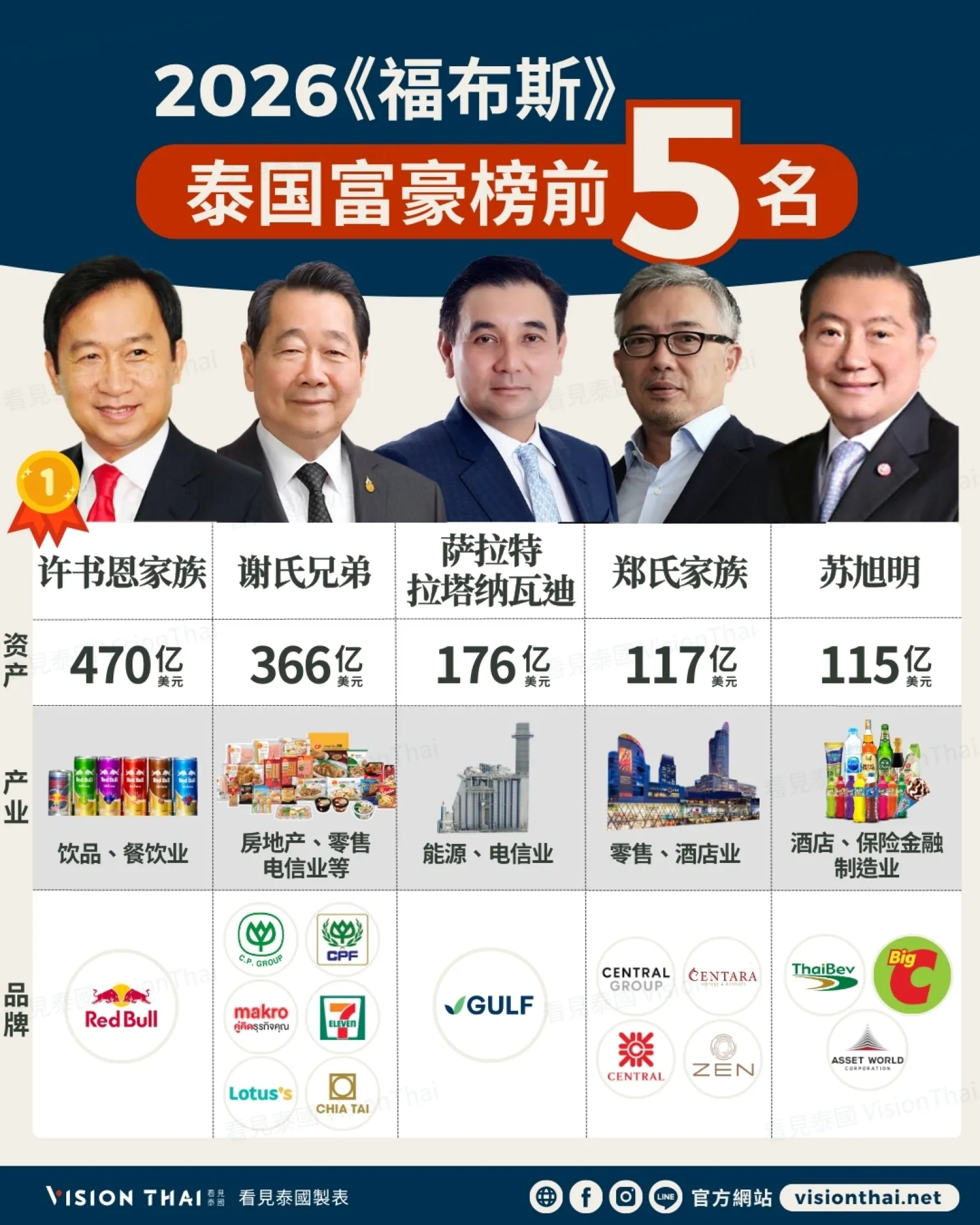 红牛家族三连霸泰国首富！塔克辛跌至第14名 2026《福布斯》泰国50大富豪榜出炉（来源：网络合图）